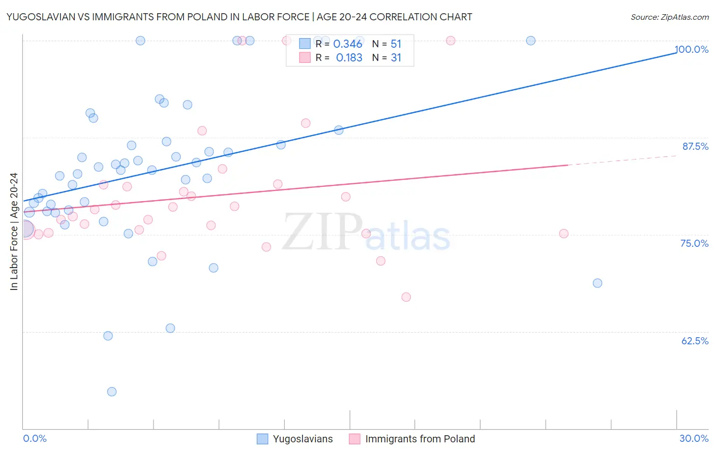Yugoslavian vs Immigrants from Poland In Labor Force | Age 20-24