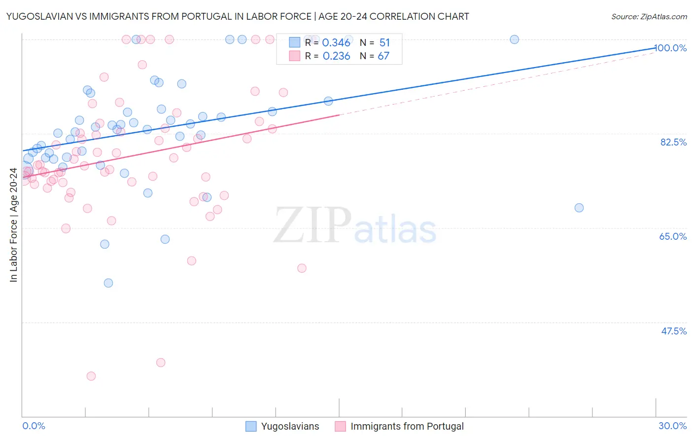 Yugoslavian vs Immigrants from Portugal In Labor Force | Age 20-24