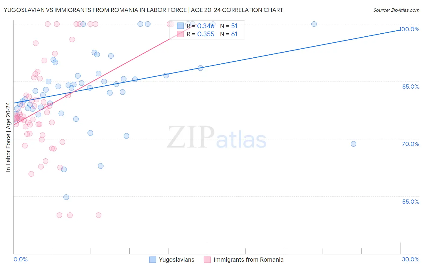 Yugoslavian vs Immigrants from Romania In Labor Force | Age 20-24