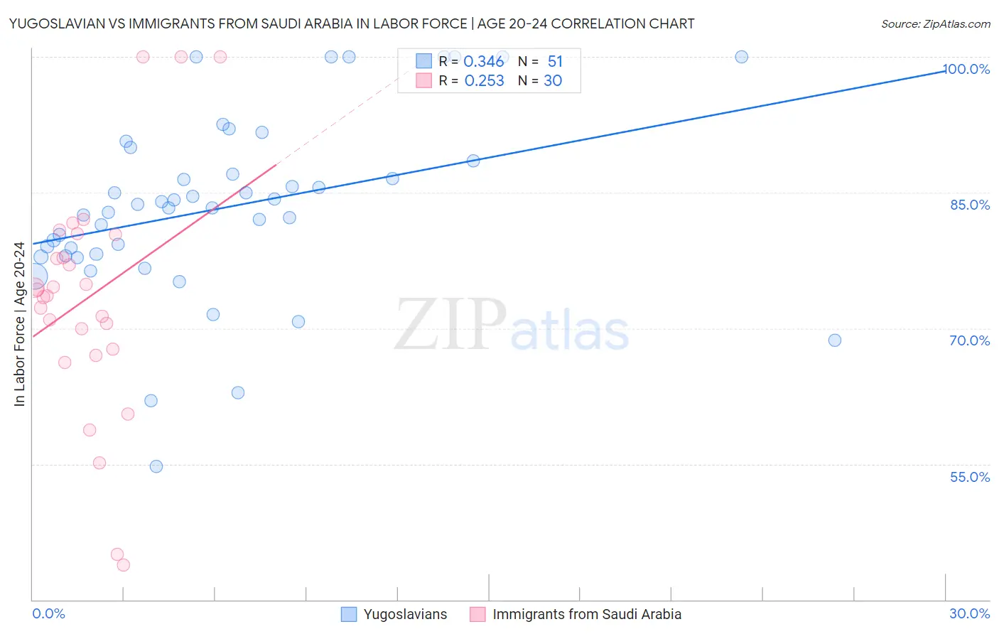 Yugoslavian vs Immigrants from Saudi Arabia In Labor Force | Age 20-24