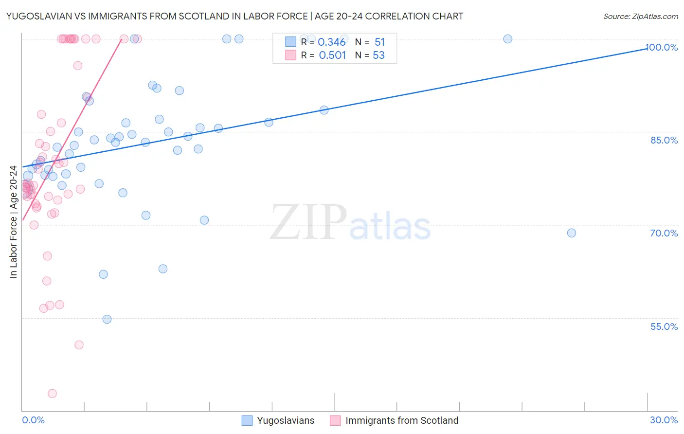 Yugoslavian vs Immigrants from Scotland In Labor Force | Age 20-24