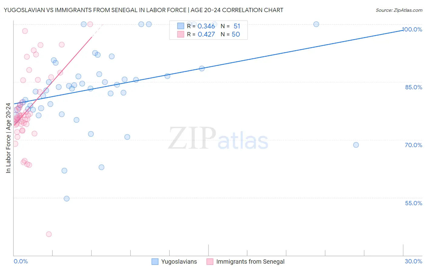 Yugoslavian vs Immigrants from Senegal In Labor Force | Age 20-24