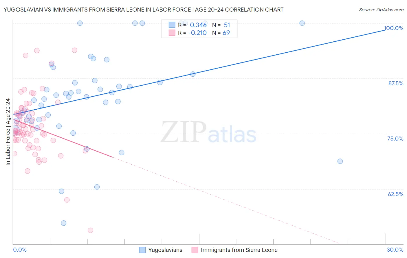 Yugoslavian vs Immigrants from Sierra Leone In Labor Force | Age 20-24