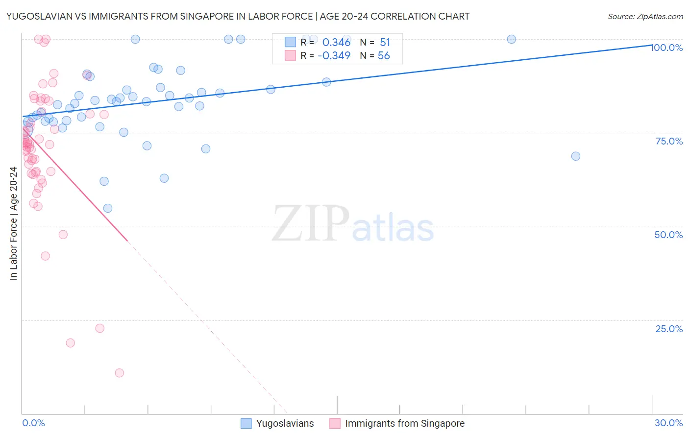 Yugoslavian vs Immigrants from Singapore In Labor Force | Age 20-24