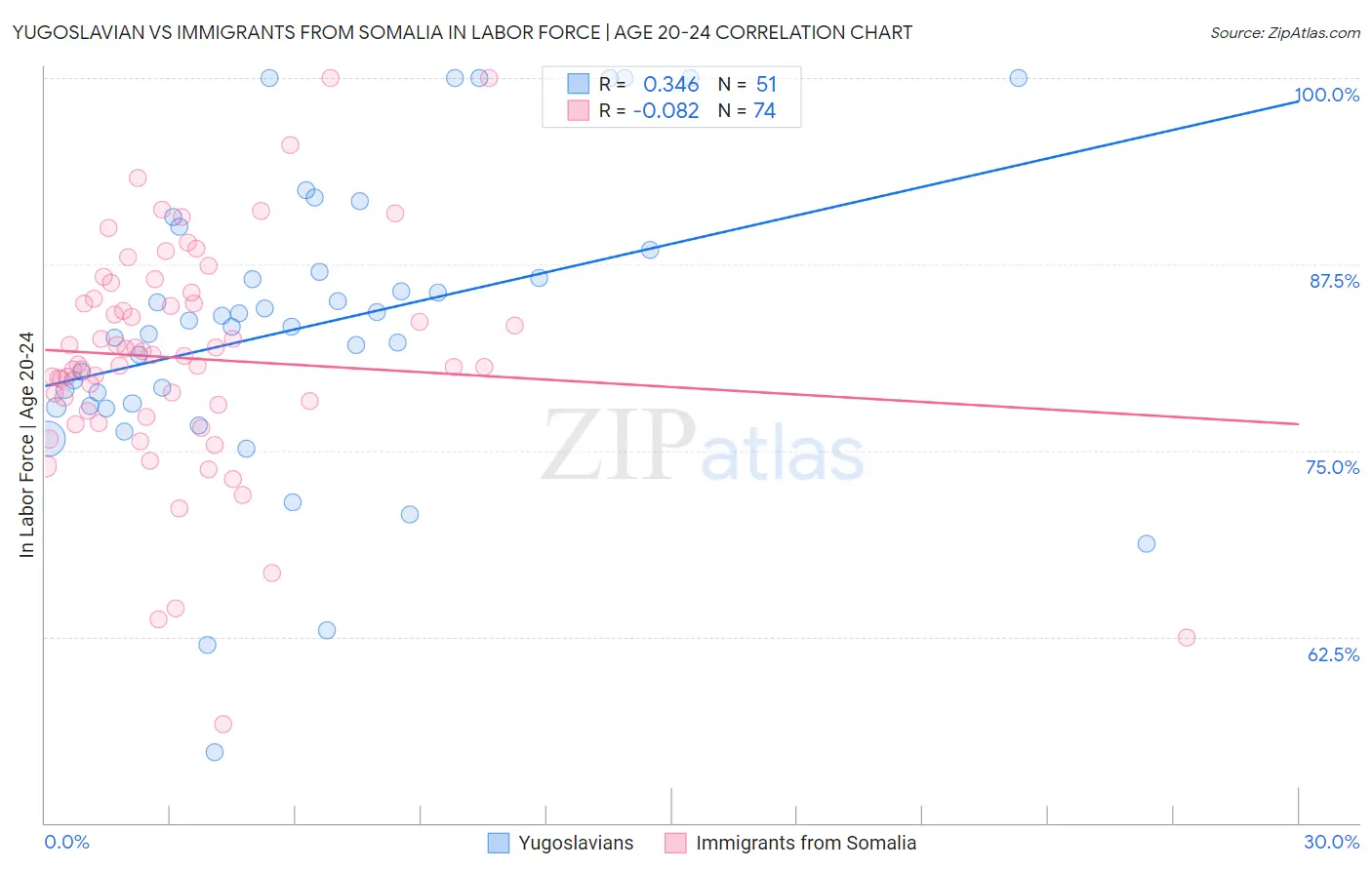 Yugoslavian vs Immigrants from Somalia In Labor Force | Age 20-24