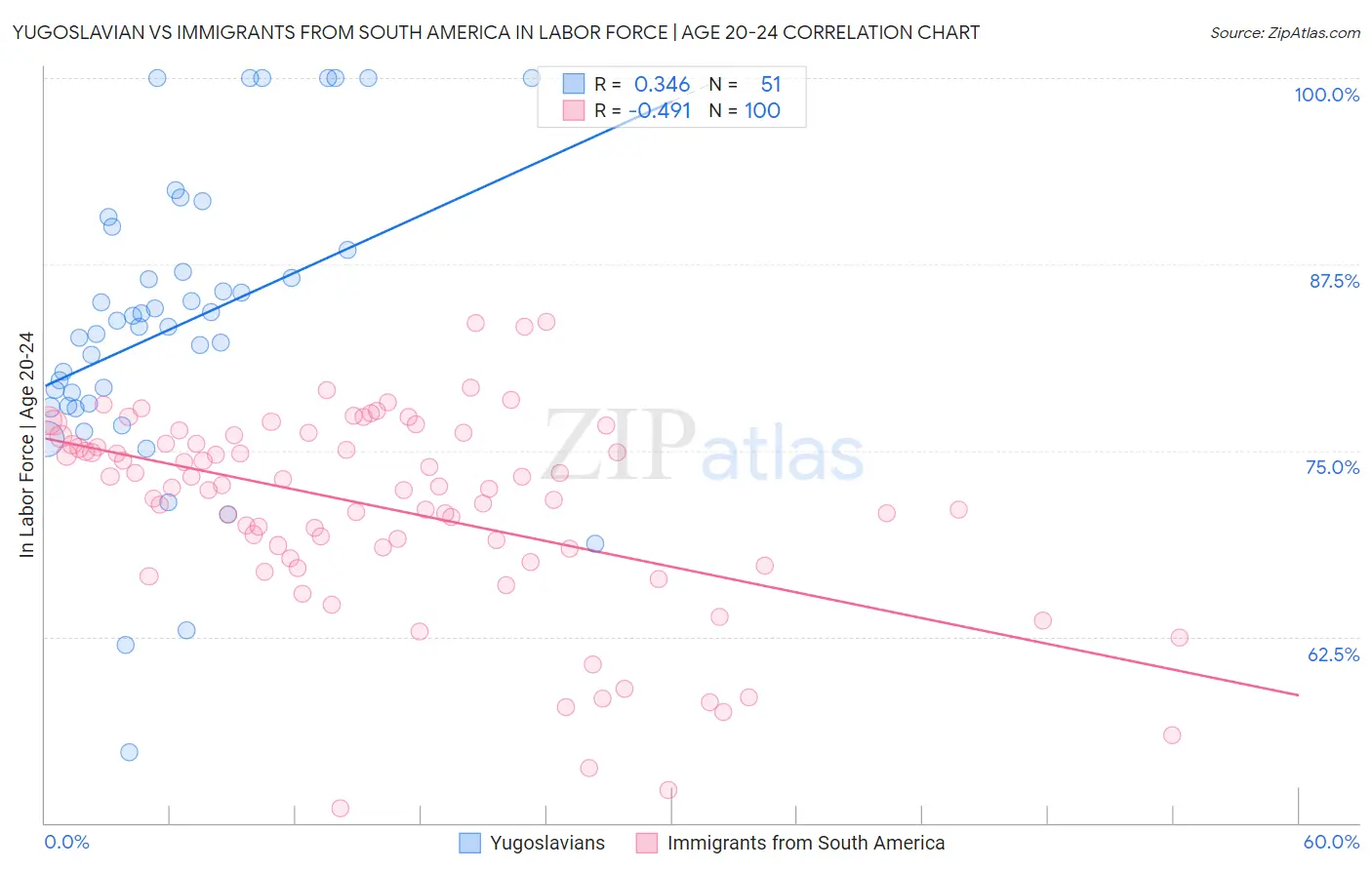 Yugoslavian vs Immigrants from South America In Labor Force | Age 20-24