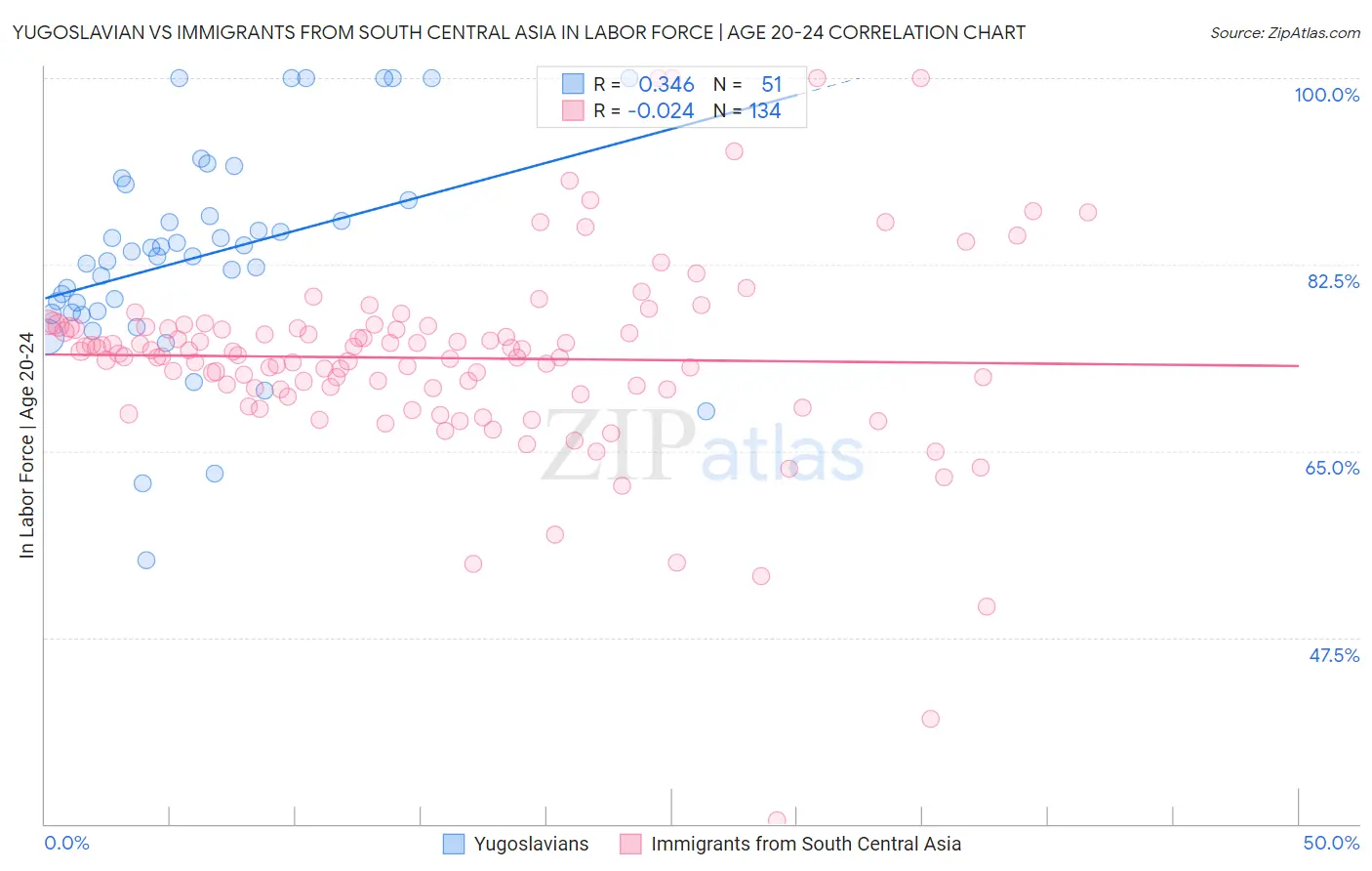 Yugoslavian vs Immigrants from South Central Asia In Labor Force | Age 20-24