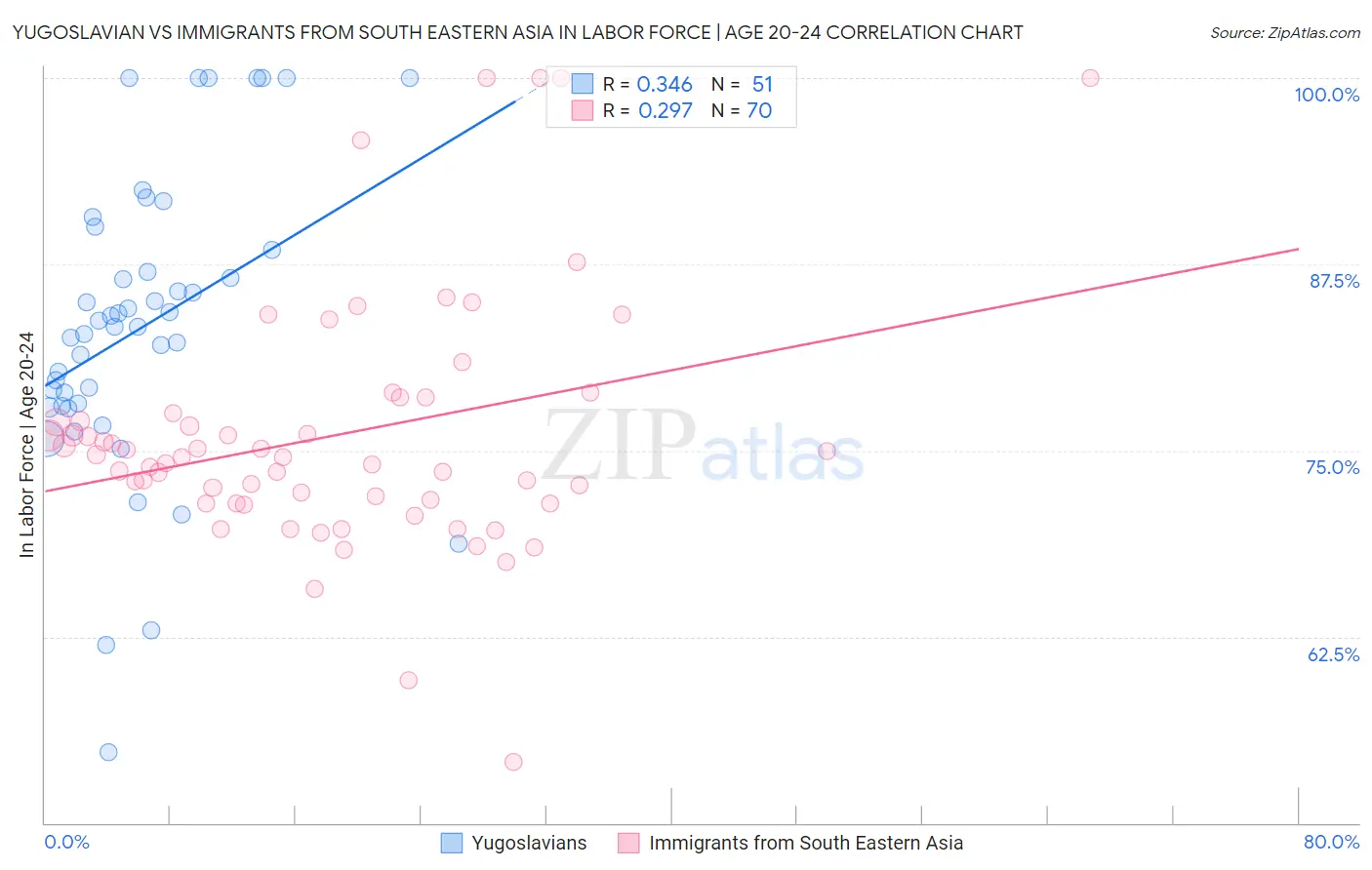 Yugoslavian vs Immigrants from South Eastern Asia In Labor Force | Age 20-24