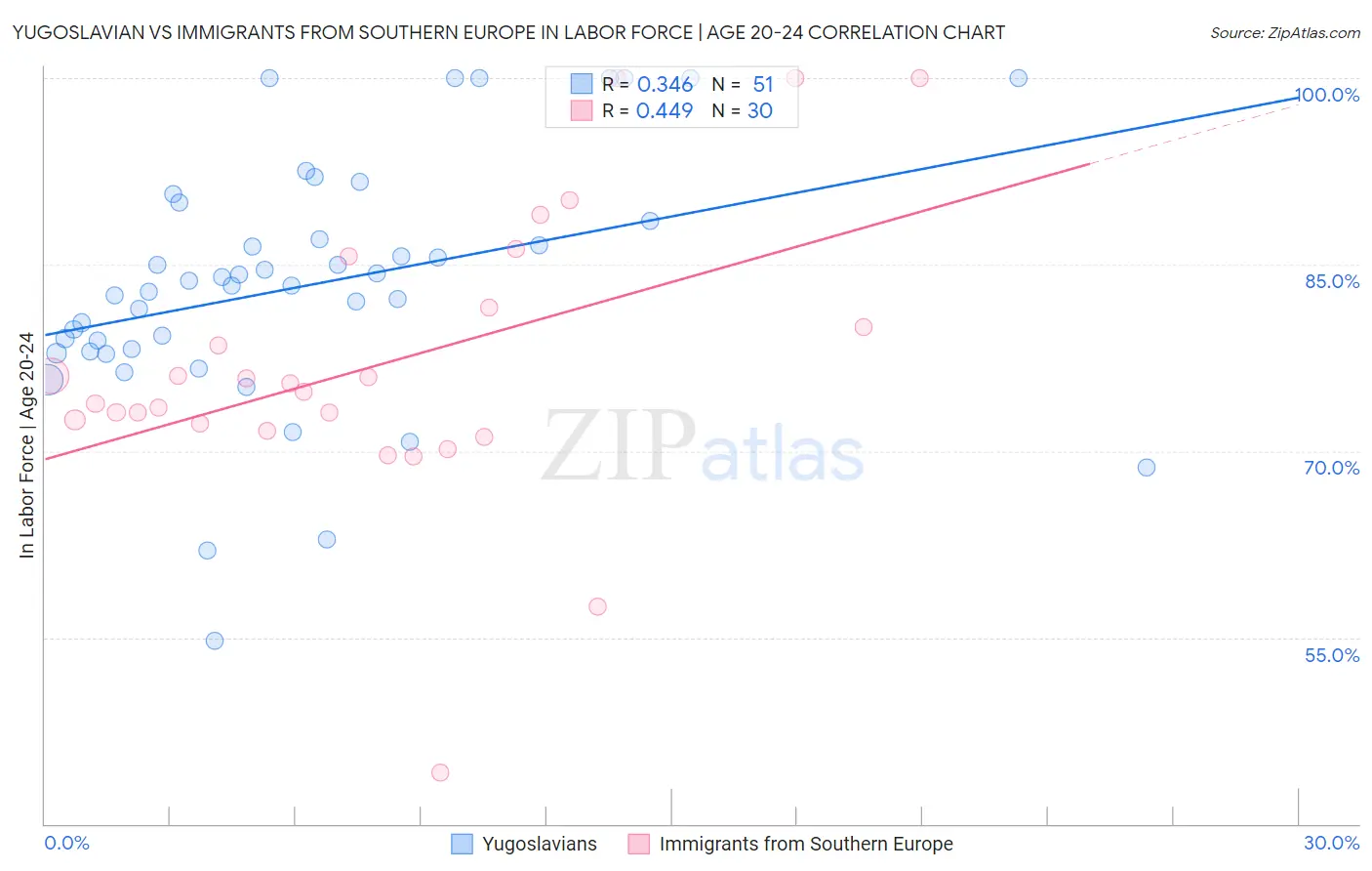 Yugoslavian vs Immigrants from Southern Europe In Labor Force | Age 20-24