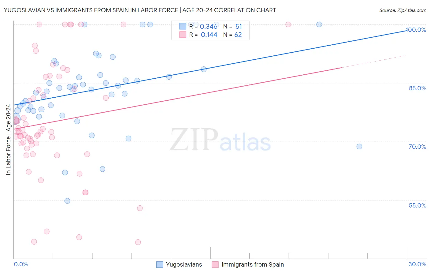 Yugoslavian vs Immigrants from Spain In Labor Force | Age 20-24