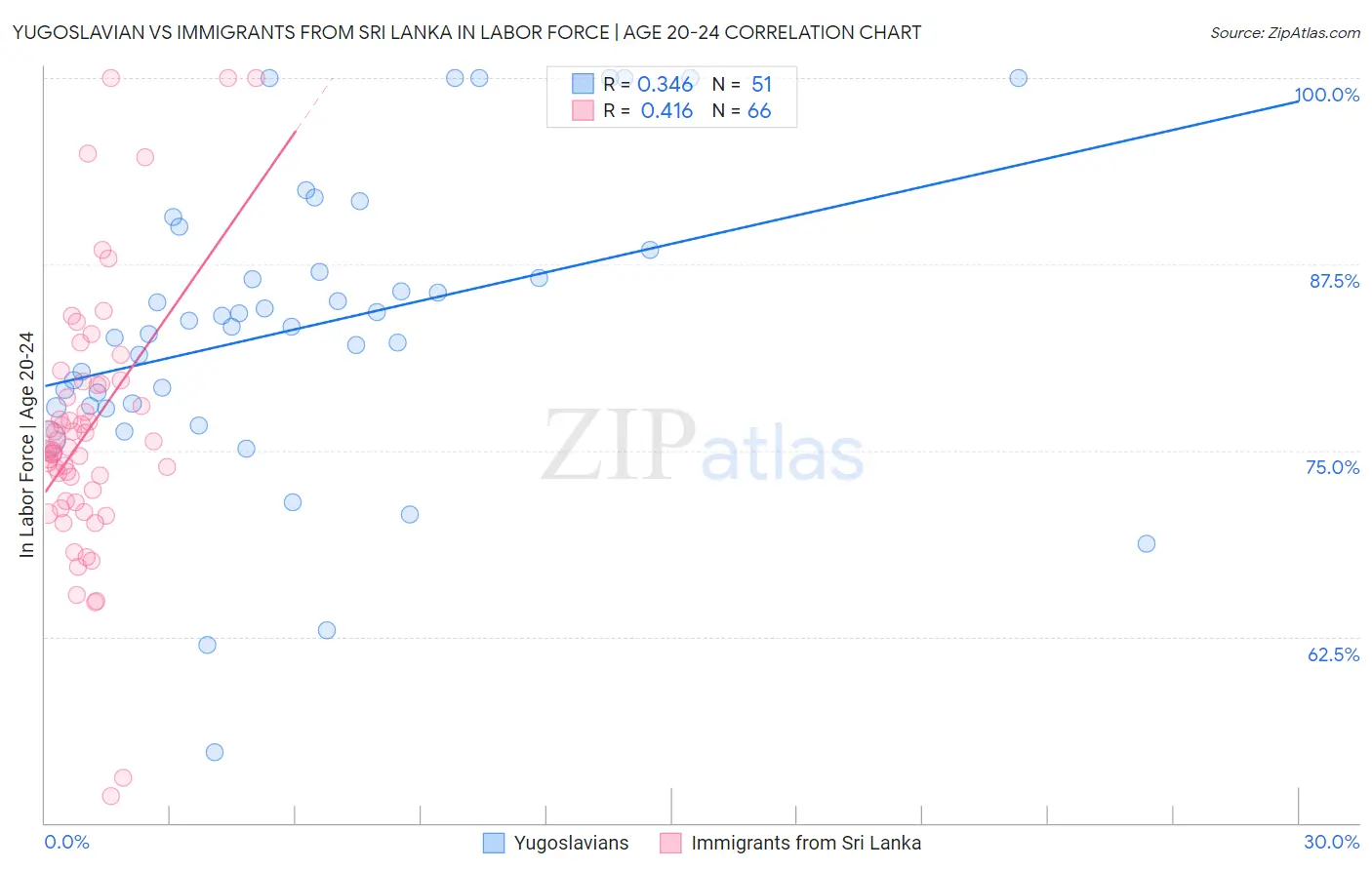 Yugoslavian vs Immigrants from Sri Lanka In Labor Force | Age 20-24
