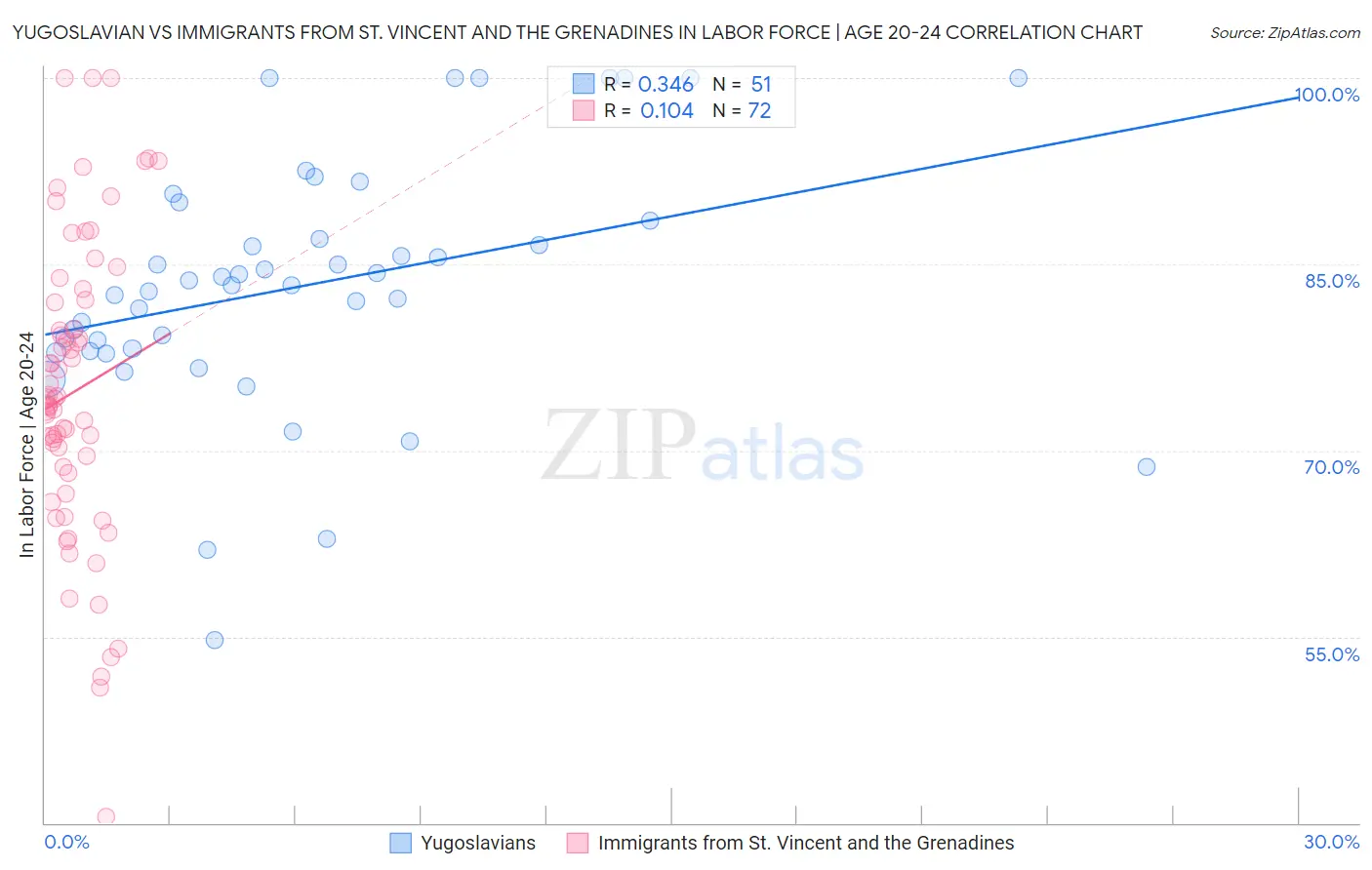 Yugoslavian vs Immigrants from St. Vincent and the Grenadines In Labor Force | Age 20-24