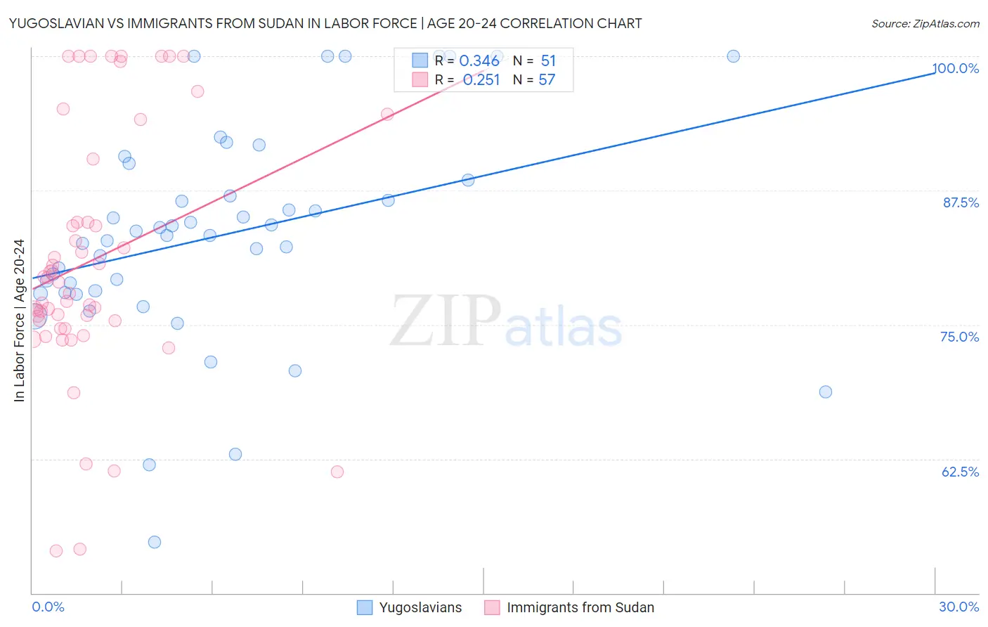 Yugoslavian vs Immigrants from Sudan In Labor Force | Age 20-24