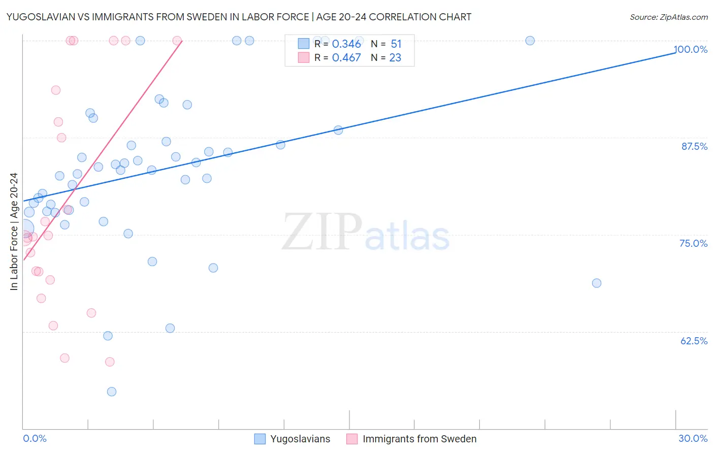 Yugoslavian vs Immigrants from Sweden In Labor Force | Age 20-24
