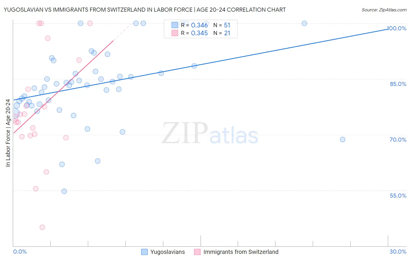 Yugoslavian vs Immigrants from Switzerland In Labor Force | Age 20-24