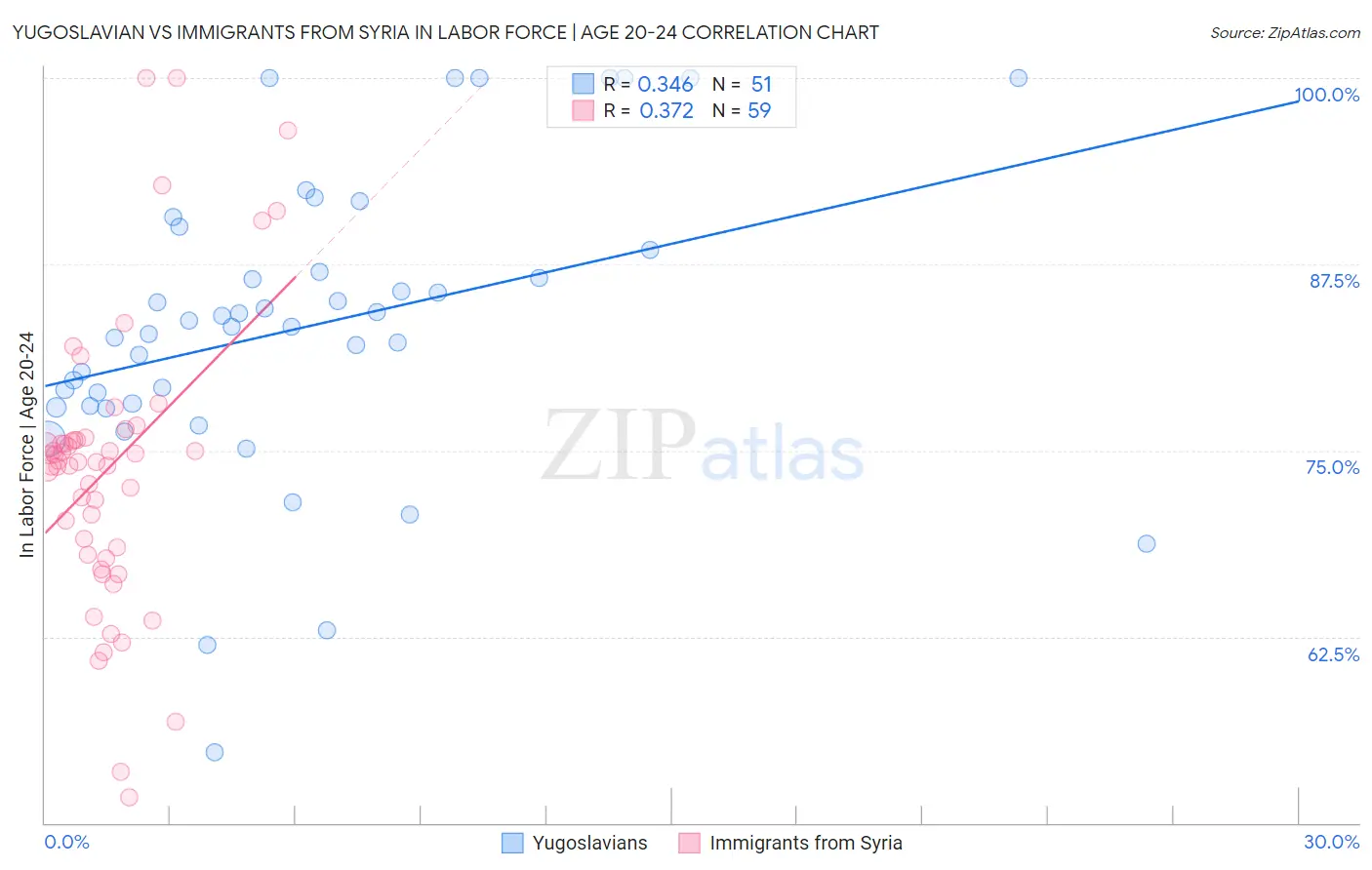 Yugoslavian vs Immigrants from Syria In Labor Force | Age 20-24