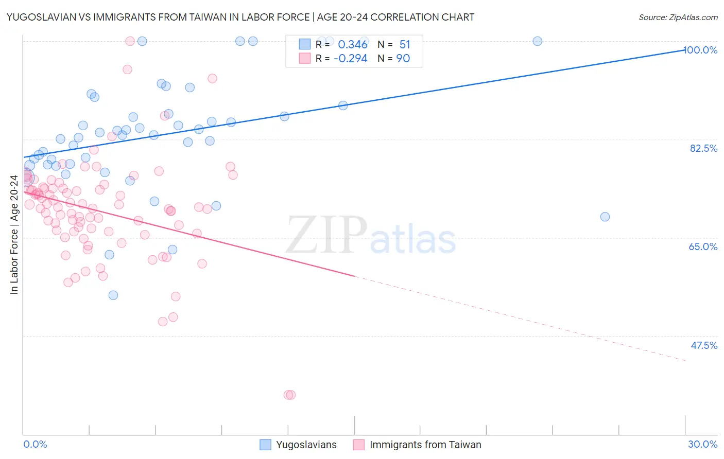 Yugoslavian vs Immigrants from Taiwan In Labor Force | Age 20-24