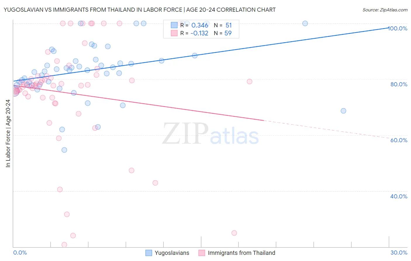 Yugoslavian vs Immigrants from Thailand In Labor Force | Age 20-24
