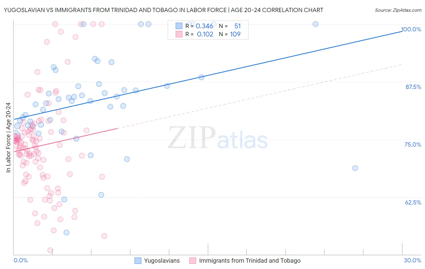Yugoslavian vs Immigrants from Trinidad and Tobago In Labor Force | Age 20-24