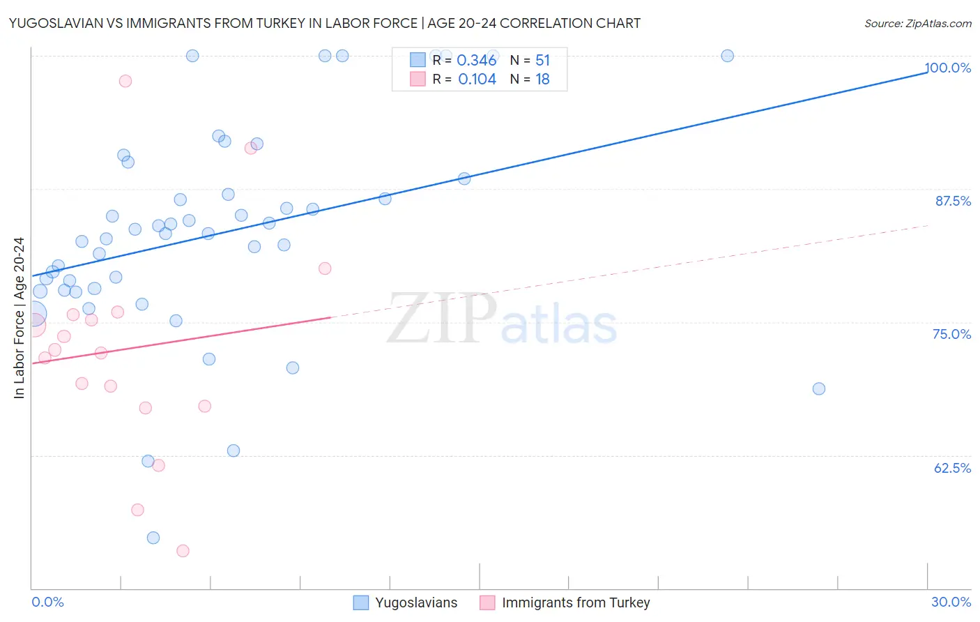 Yugoslavian vs Immigrants from Turkey In Labor Force | Age 20-24