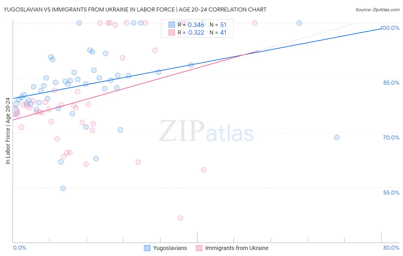 Yugoslavian vs Immigrants from Ukraine In Labor Force | Age 20-24