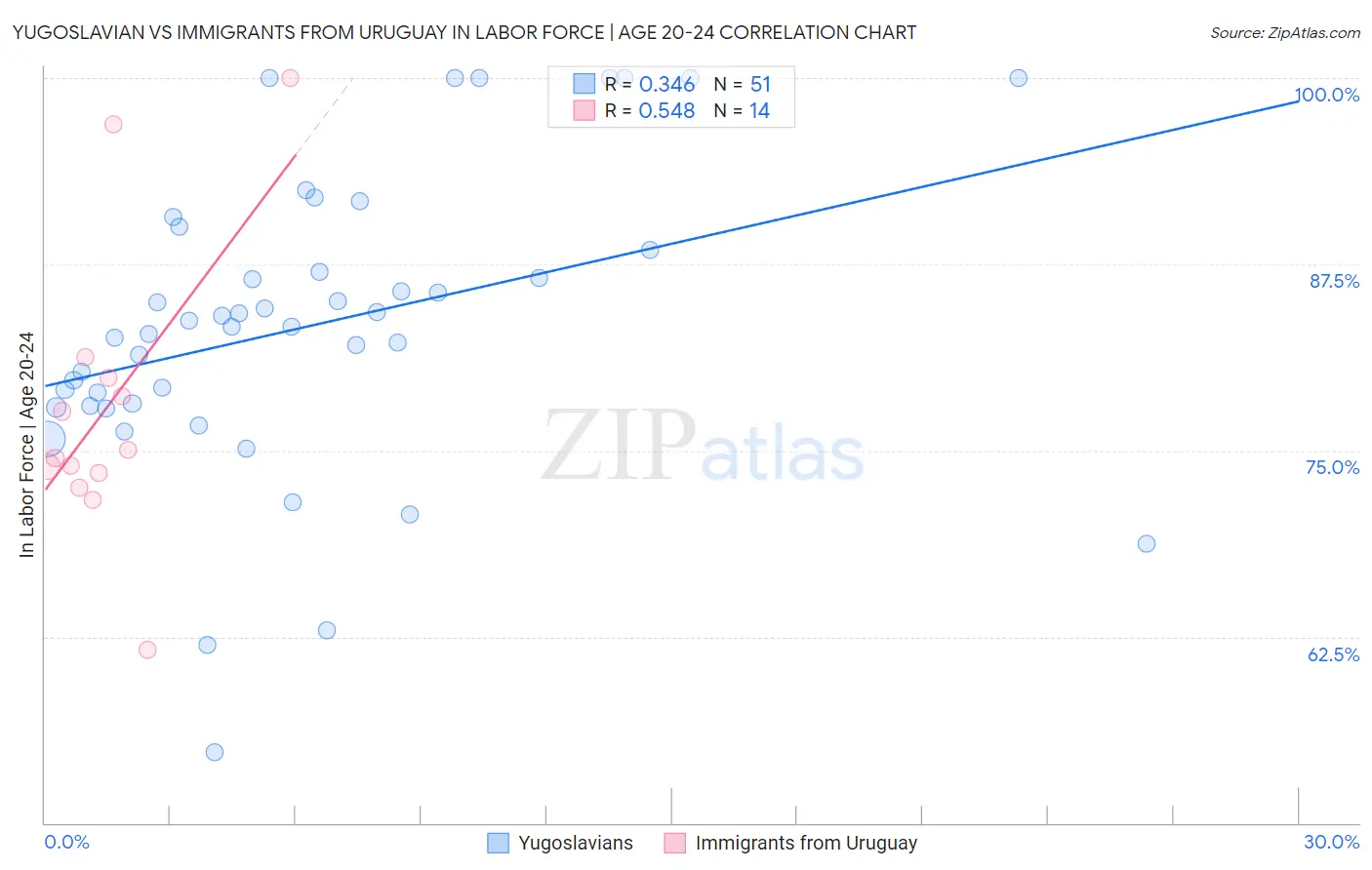 Yugoslavian vs Immigrants from Uruguay In Labor Force | Age 20-24