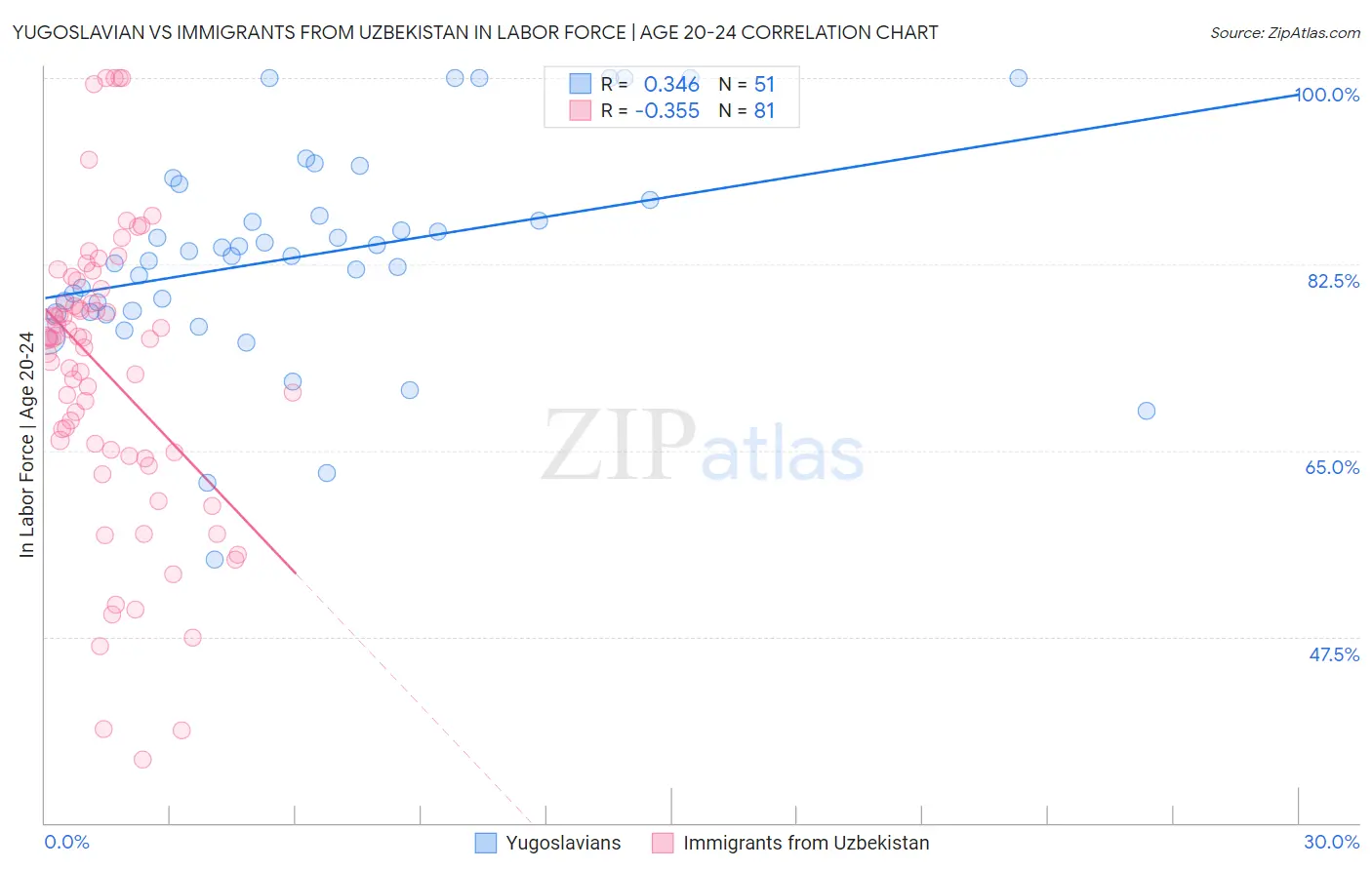 Yugoslavian vs Immigrants from Uzbekistan In Labor Force | Age 20-24