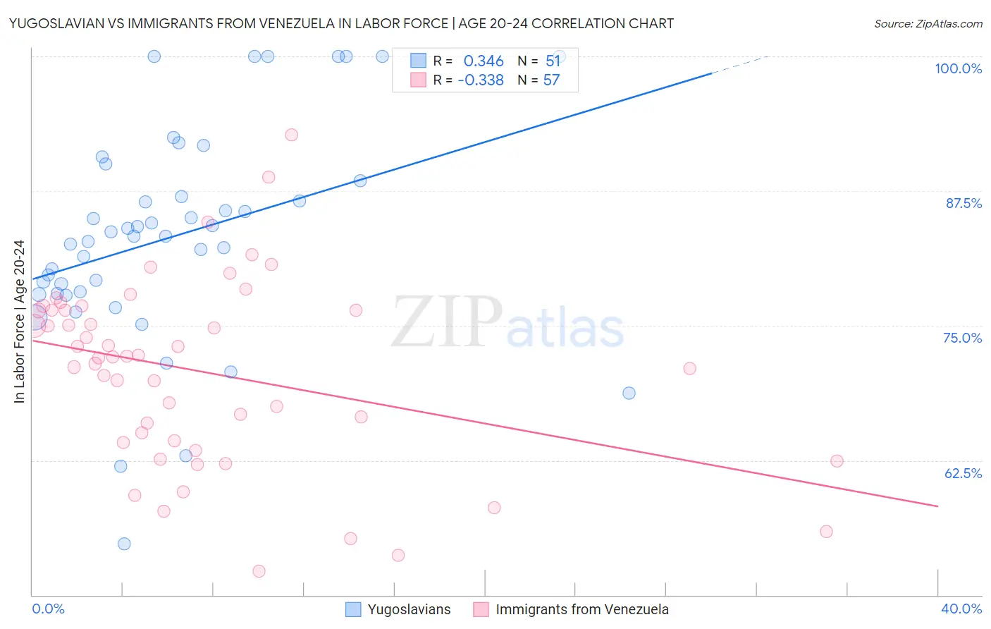 Yugoslavian vs Immigrants from Venezuela In Labor Force | Age 20-24