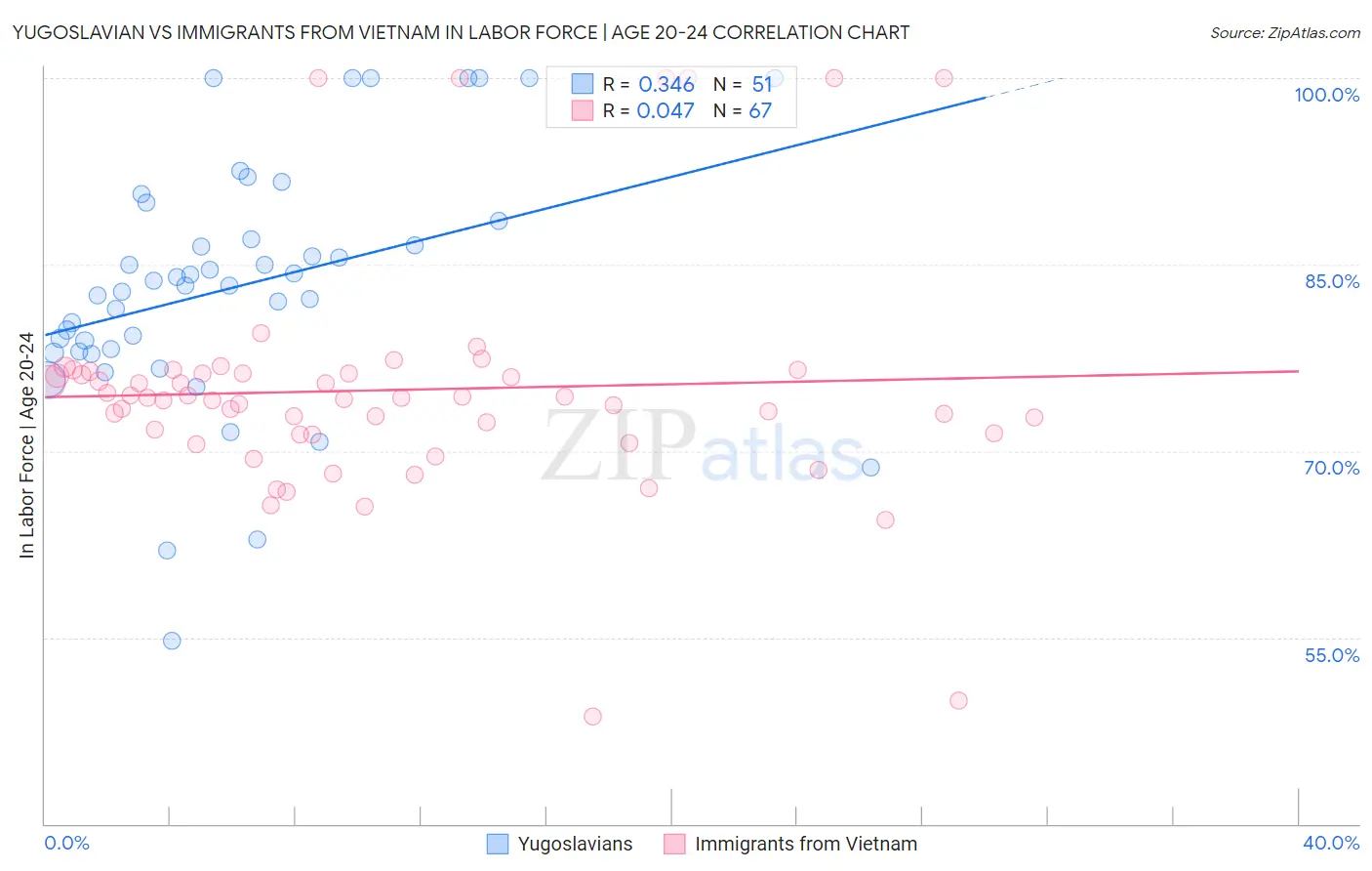 Yugoslavian vs Immigrants from Vietnam In Labor Force | Age 20-24