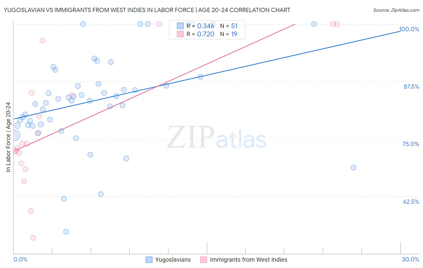 Yugoslavian vs Immigrants from West Indies In Labor Force | Age 20-24