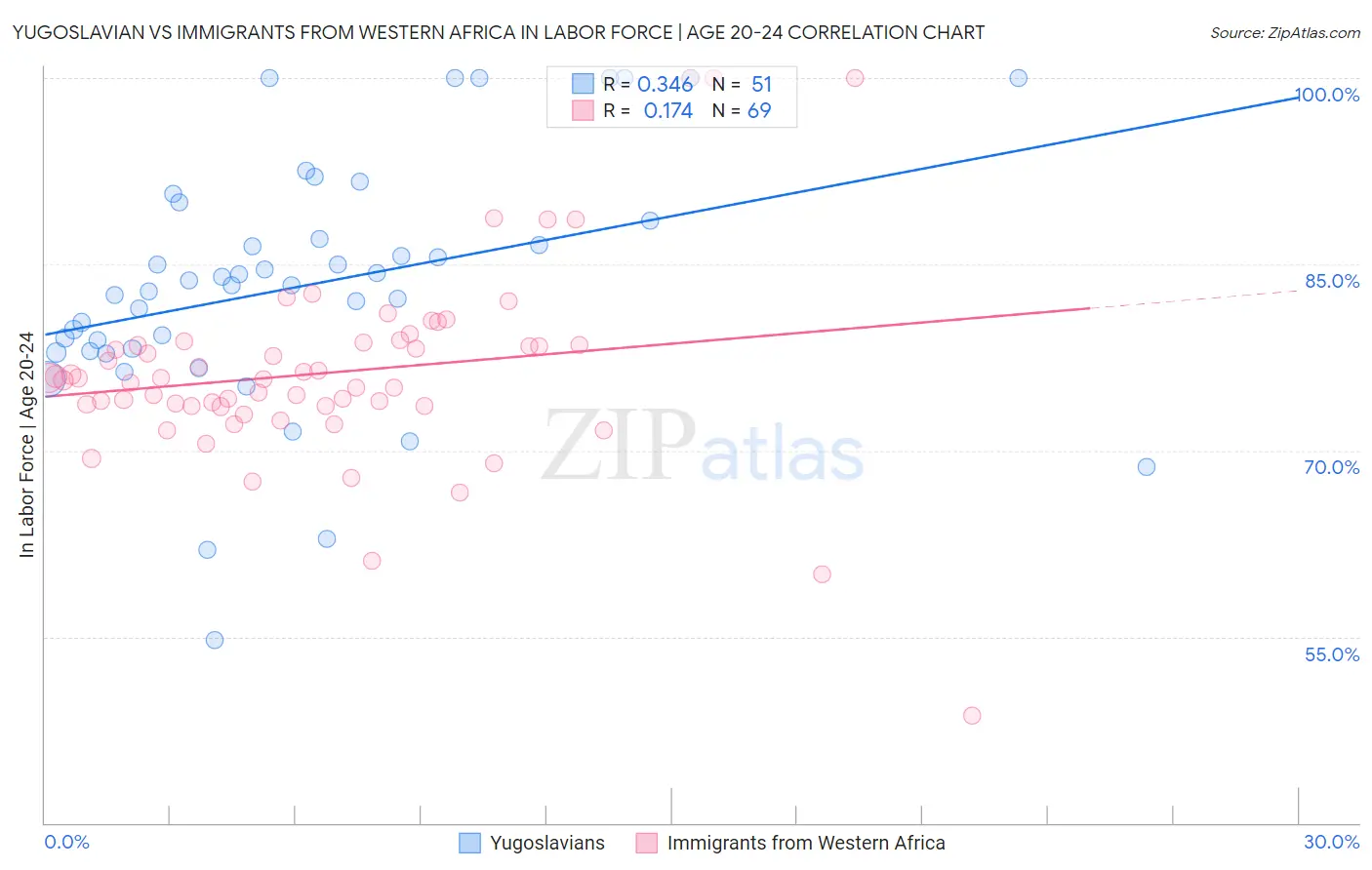 Yugoslavian vs Immigrants from Western Africa In Labor Force | Age 20-24