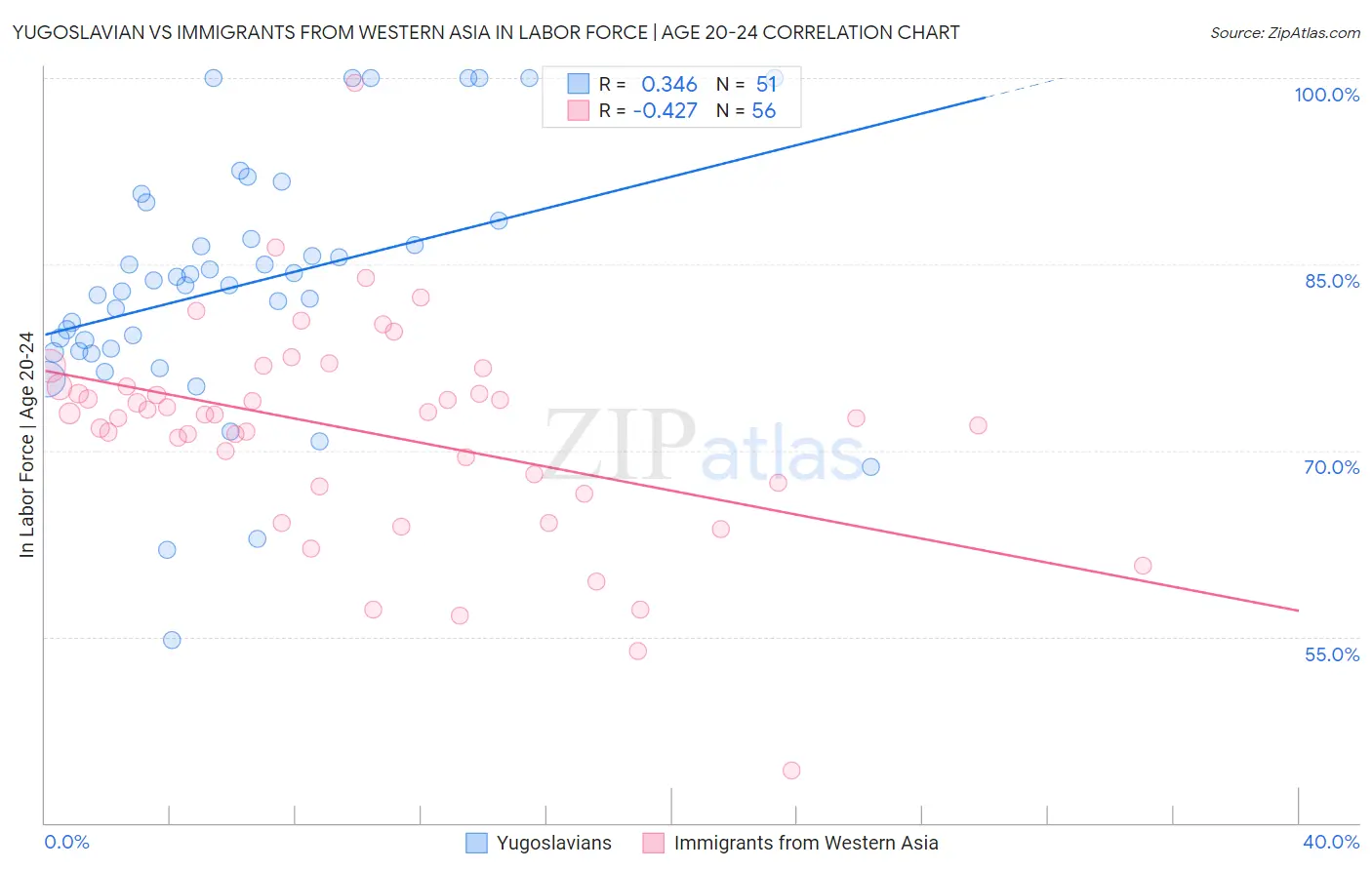 Yugoslavian vs Immigrants from Western Asia In Labor Force | Age 20-24