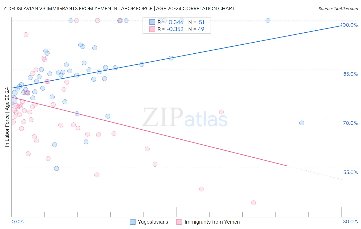 Yugoslavian vs Immigrants from Yemen In Labor Force | Age 20-24