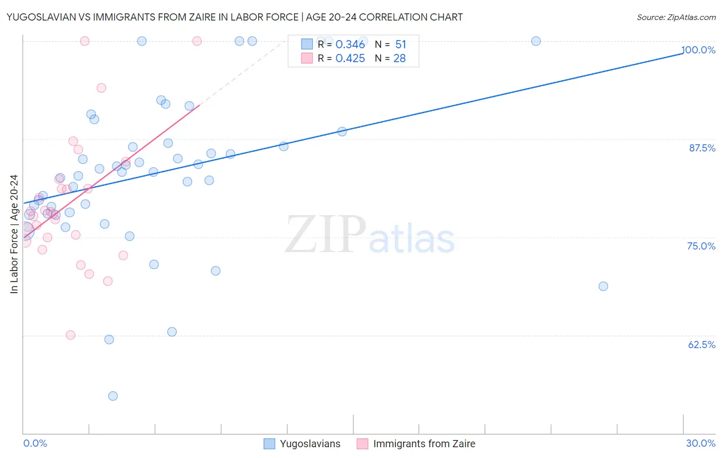 Yugoslavian vs Immigrants from Zaire In Labor Force | Age 20-24