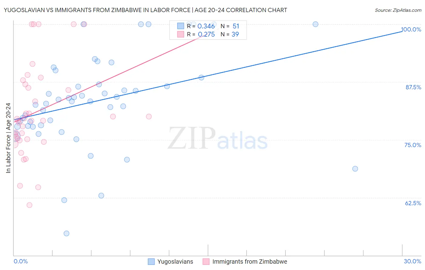 Yugoslavian vs Immigrants from Zimbabwe In Labor Force | Age 20-24