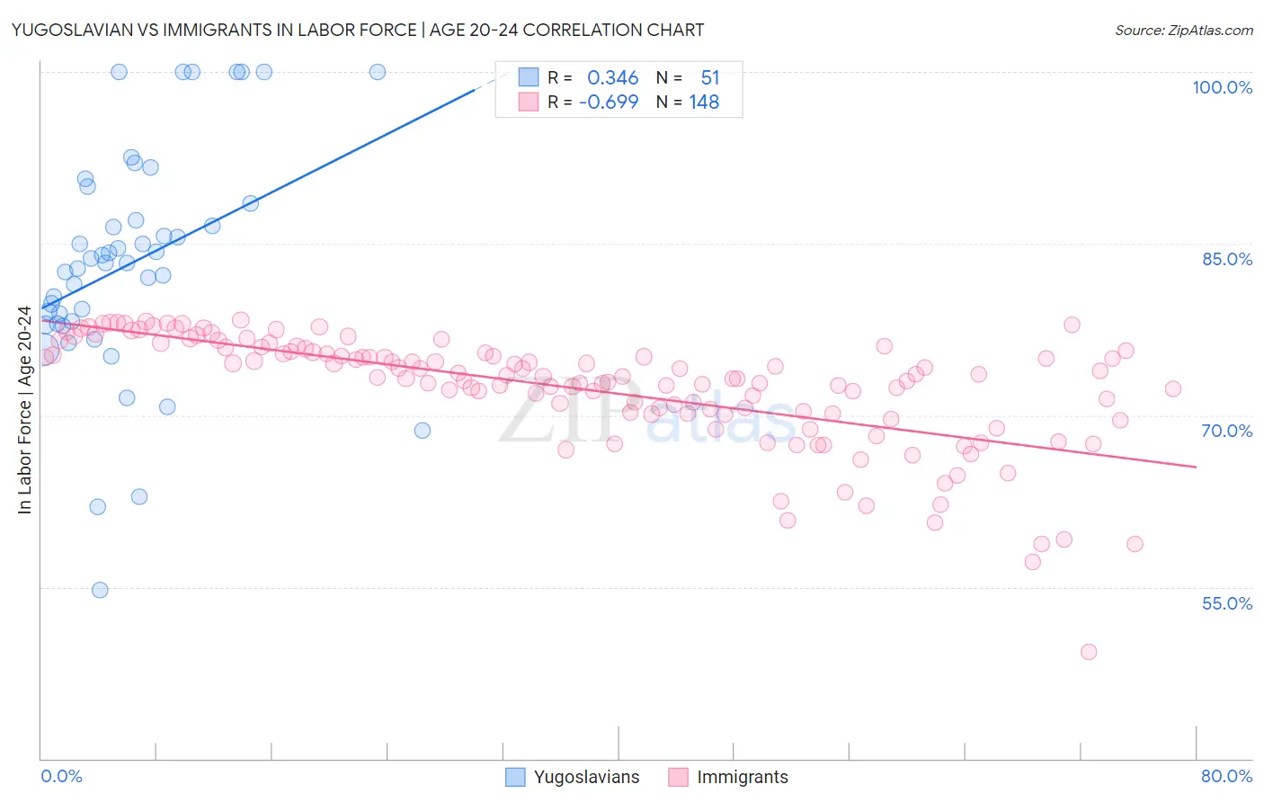 Yugoslavian vs Immigrants In Labor Force | Age 20-24