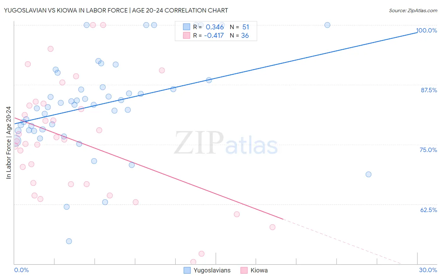 Yugoslavian vs Kiowa In Labor Force | Age 20-24