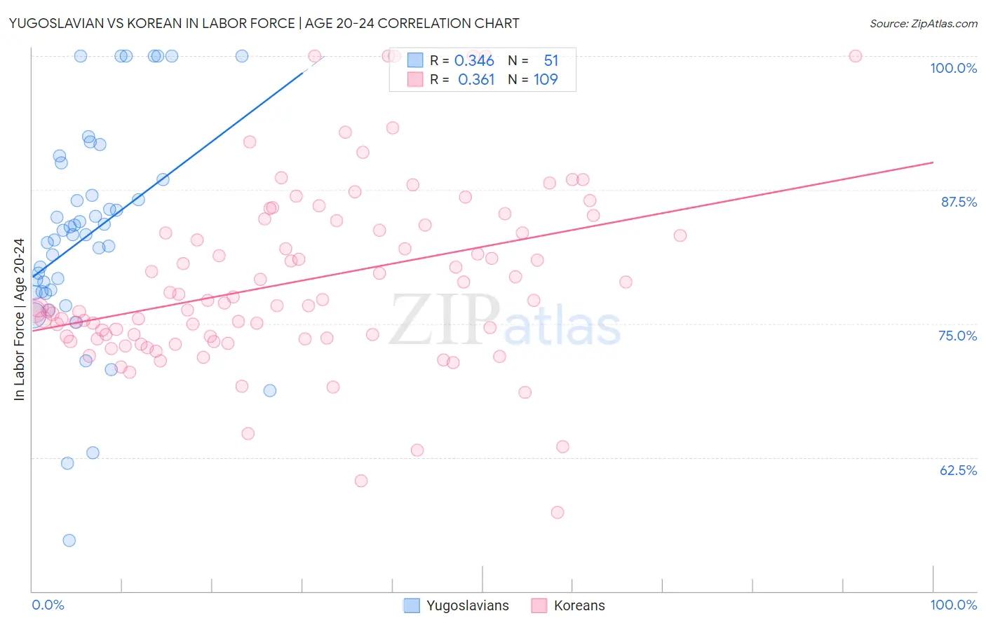 Yugoslavian vs Korean In Labor Force | Age 20-24