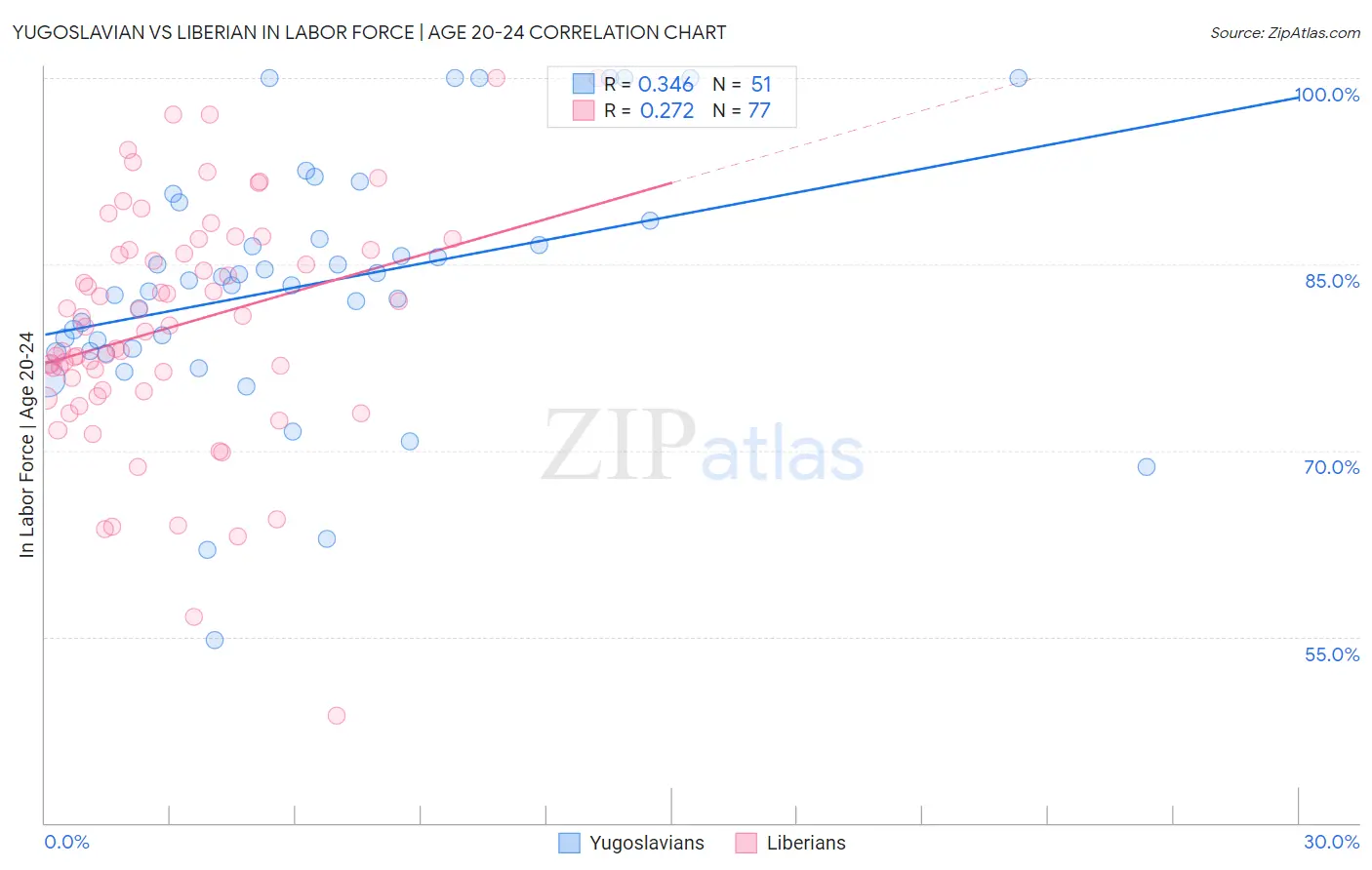 Yugoslavian vs Liberian In Labor Force | Age 20-24
