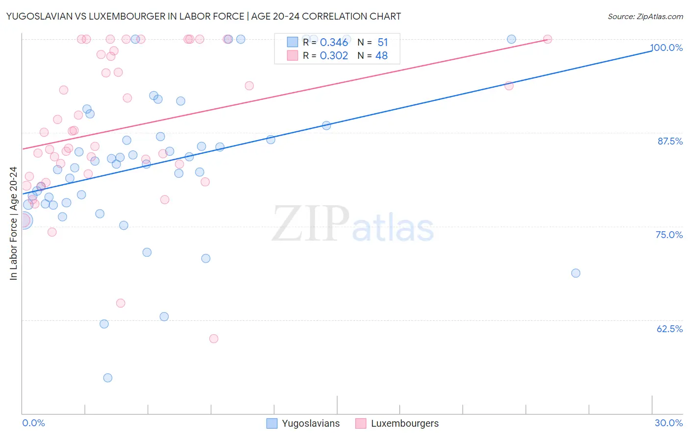 Yugoslavian vs Luxembourger In Labor Force | Age 20-24