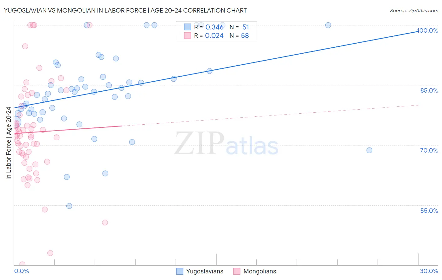 Yugoslavian vs Mongolian In Labor Force | Age 20-24