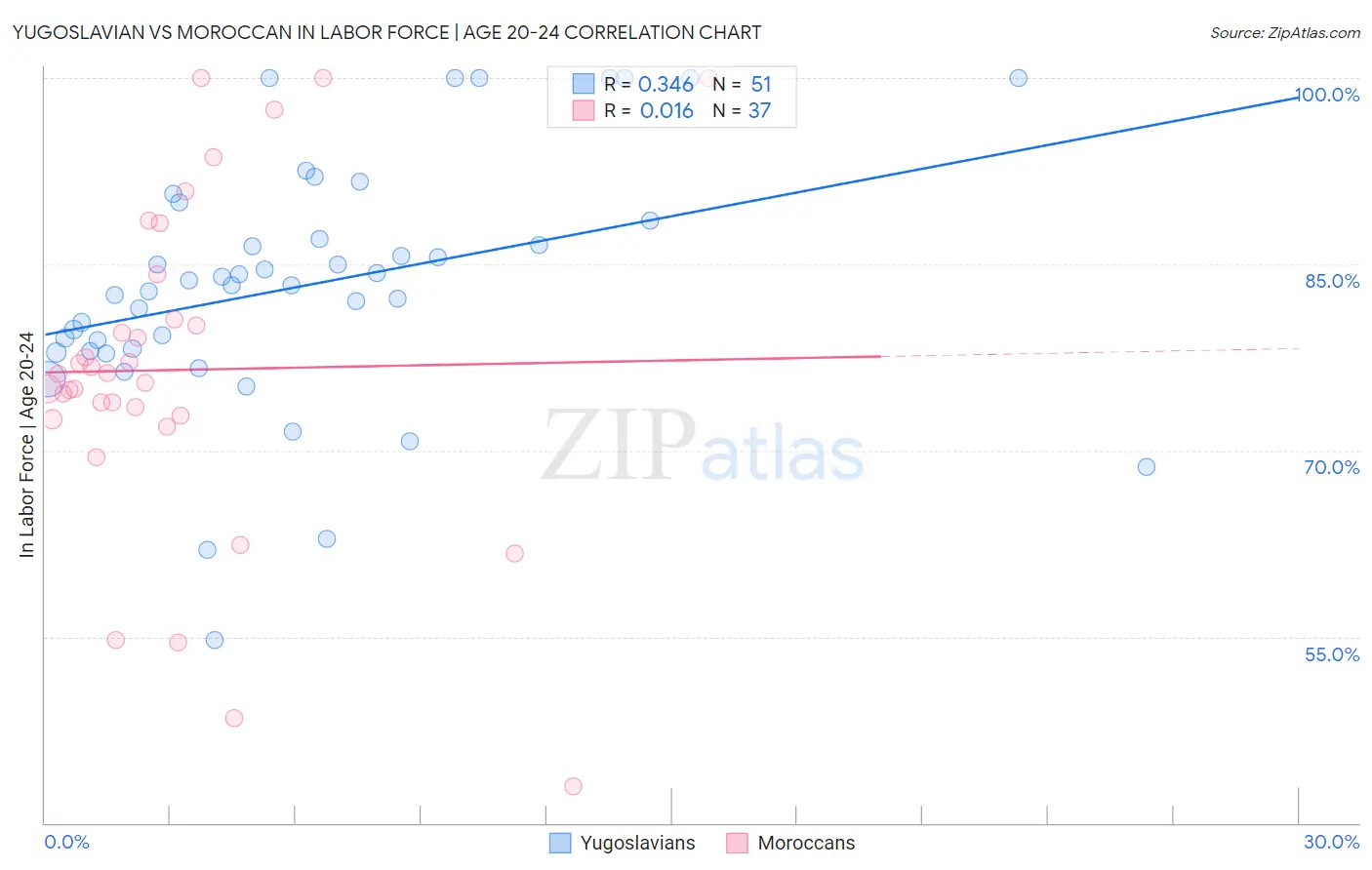 Yugoslavian vs Moroccan In Labor Force | Age 20-24