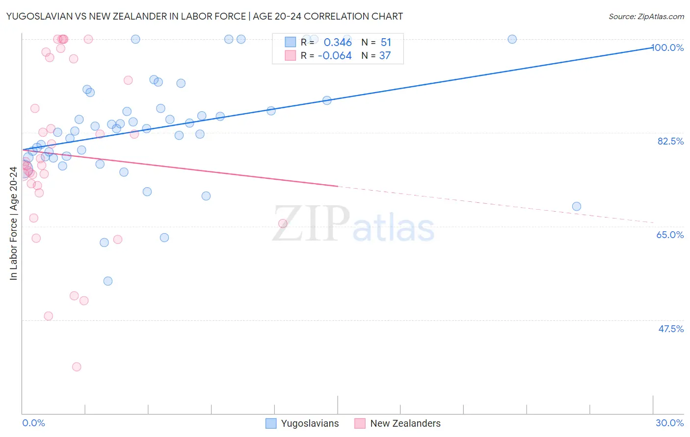 Yugoslavian vs New Zealander In Labor Force | Age 20-24