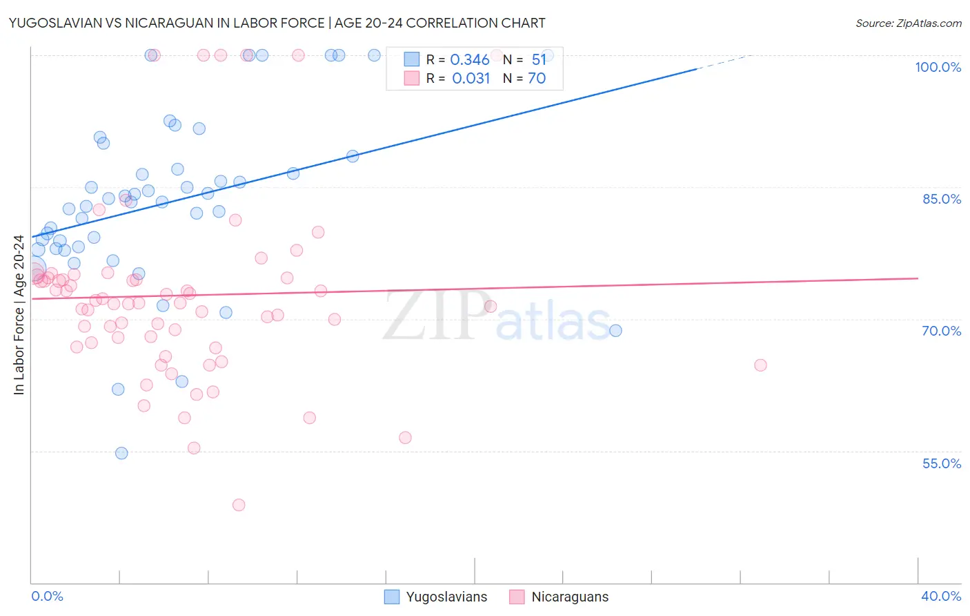 Yugoslavian vs Nicaraguan In Labor Force | Age 20-24