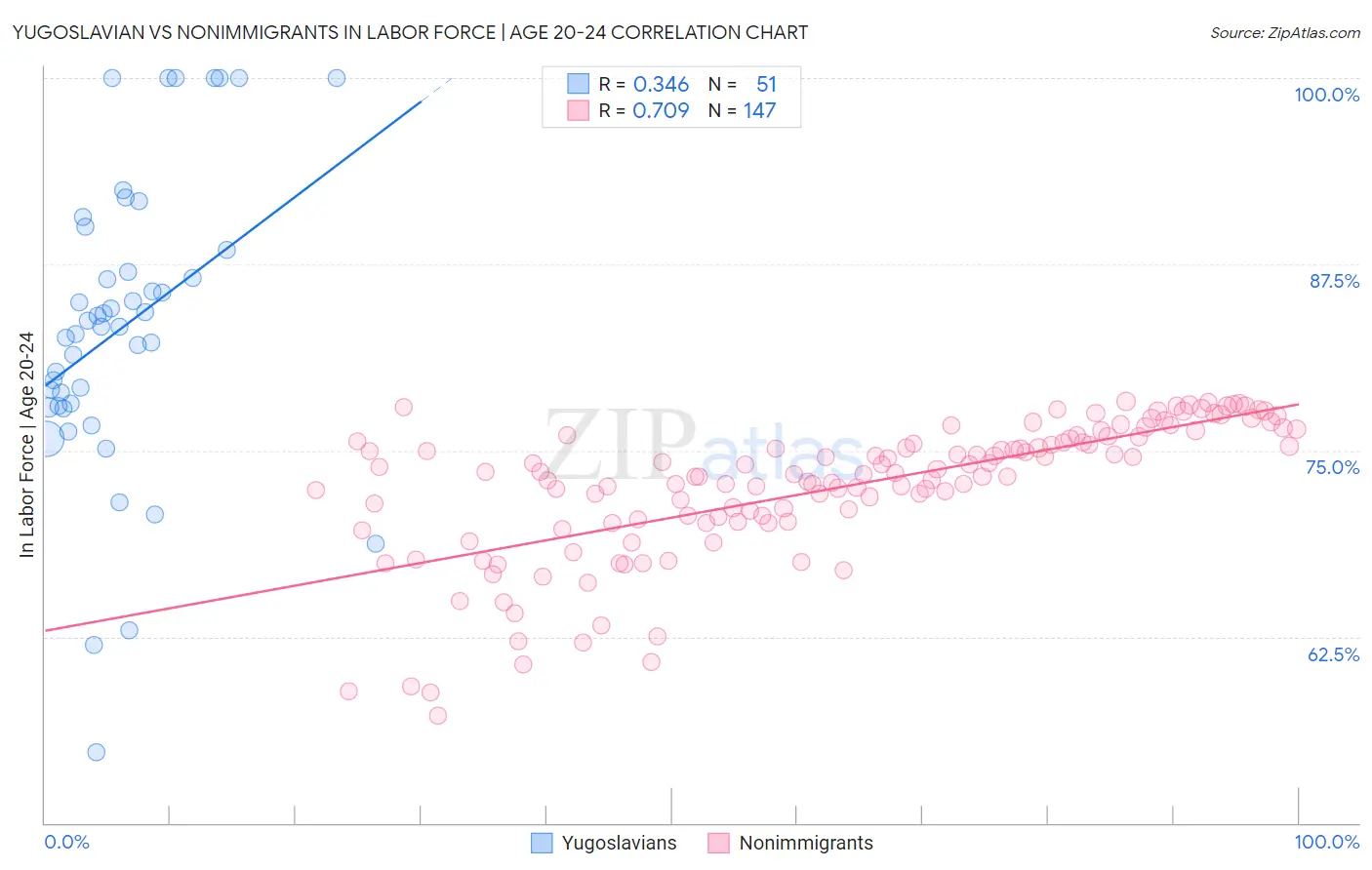 Yugoslavian vs Nonimmigrants In Labor Force | Age 20-24