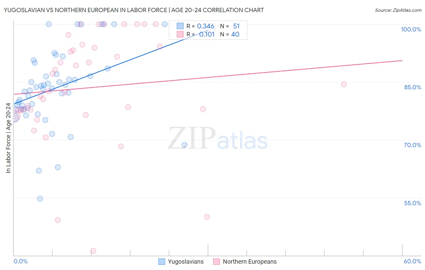 Yugoslavian vs Northern European In Labor Force | Age 20-24