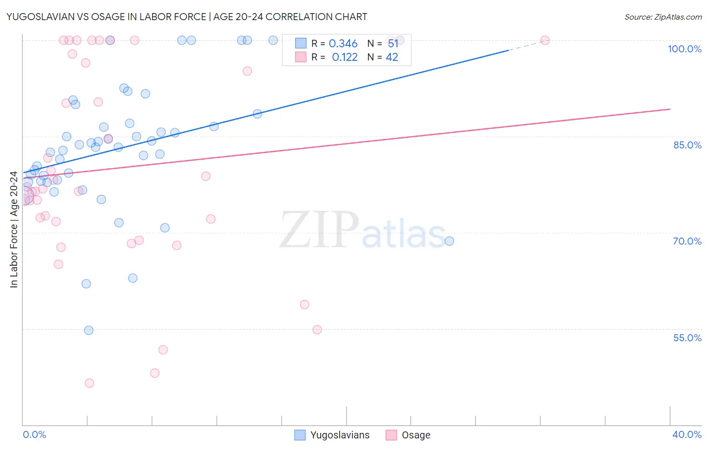 Yugoslavian vs Osage In Labor Force | Age 20-24