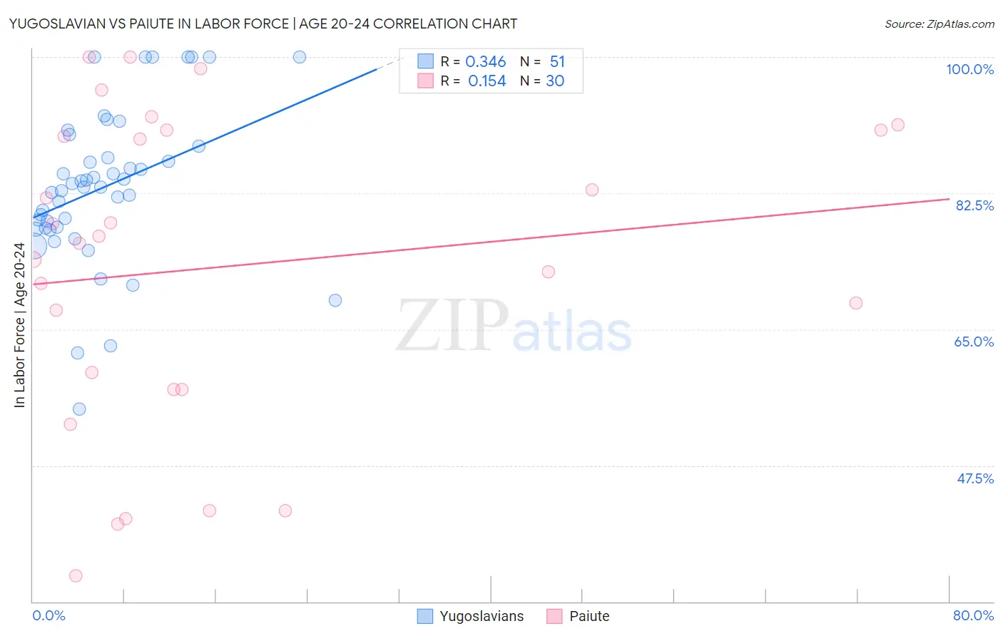 Yugoslavian vs Paiute In Labor Force | Age 20-24