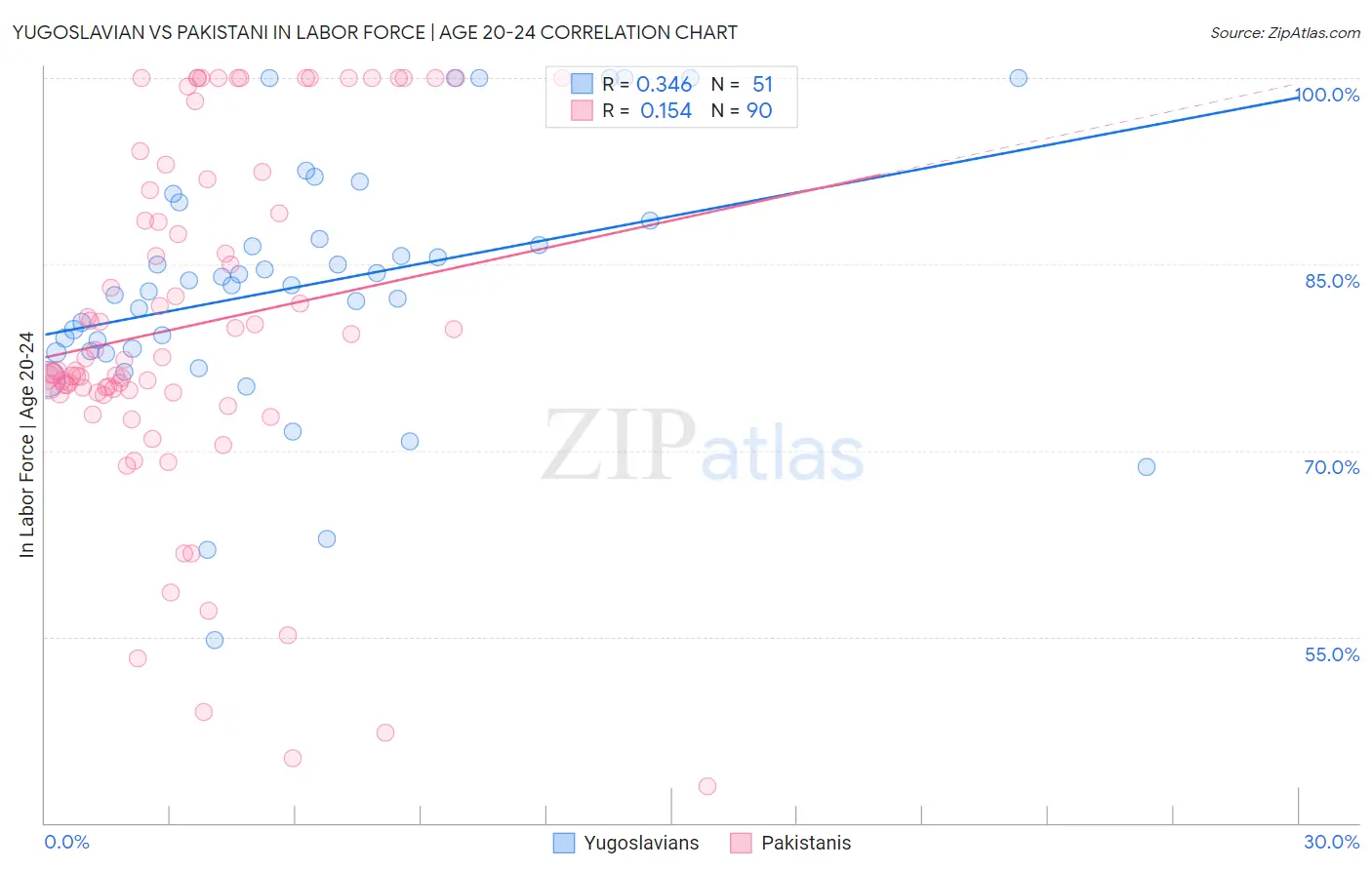 Yugoslavian vs Pakistani In Labor Force | Age 20-24