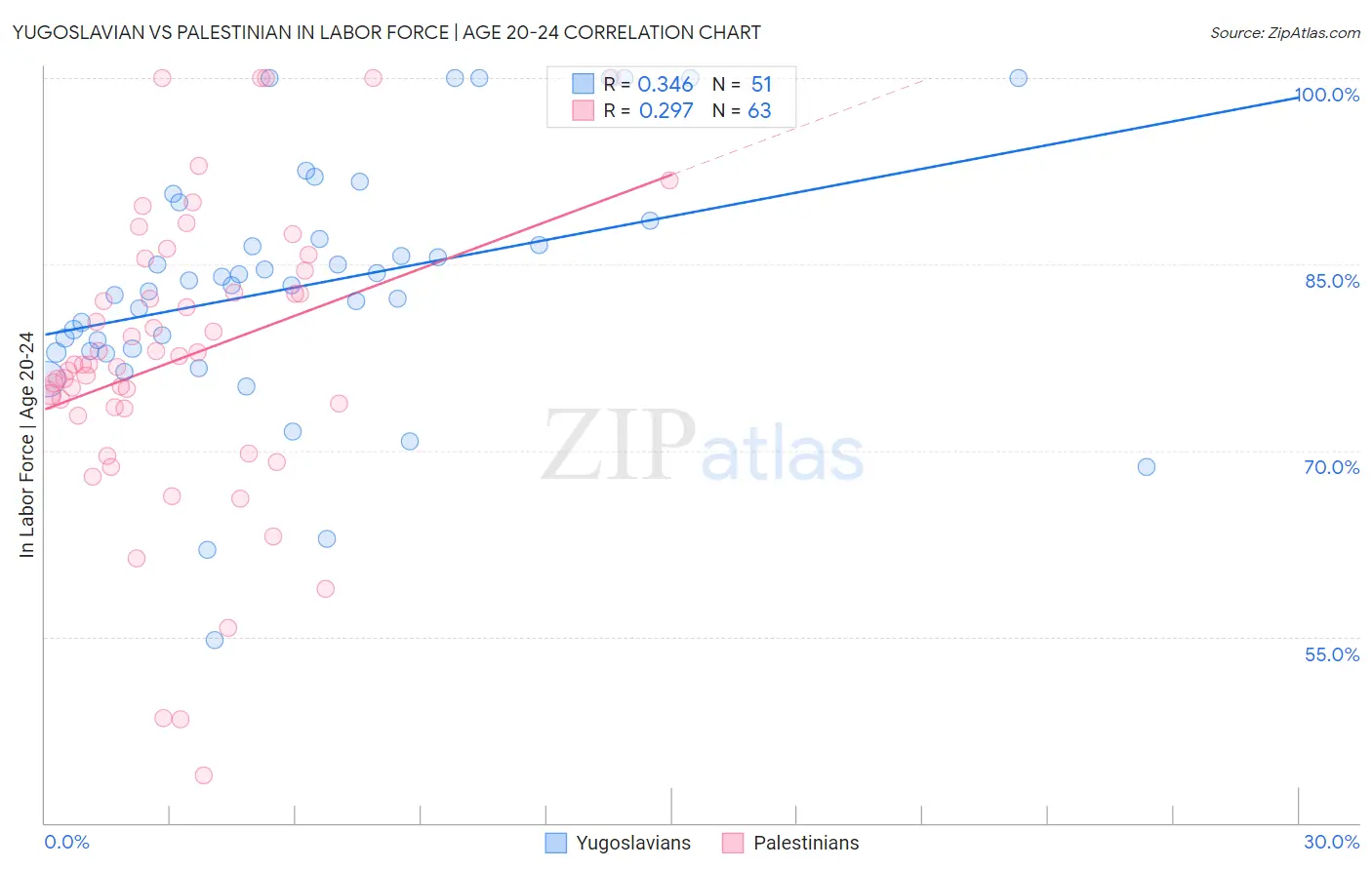 Yugoslavian vs Palestinian In Labor Force | Age 20-24